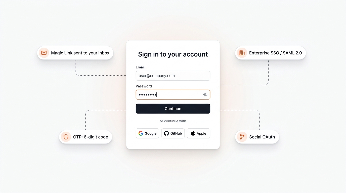 SaaS authentication options panel featuring Email/Password, Magic Link, OTP 6-digit verification, Enterprise SSO, and Social OAuth